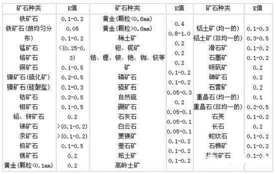 矿石K值
